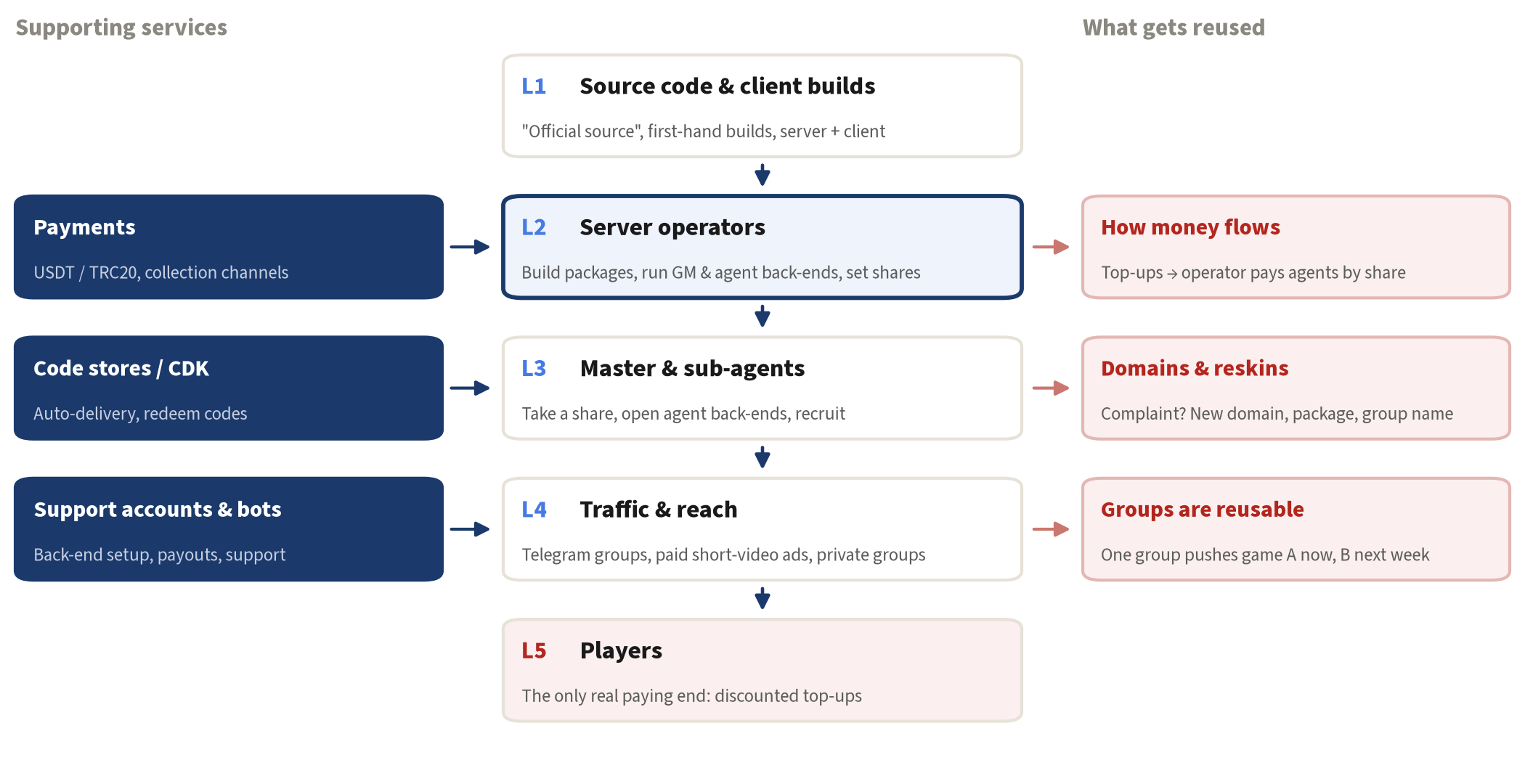 Private game server supply chain