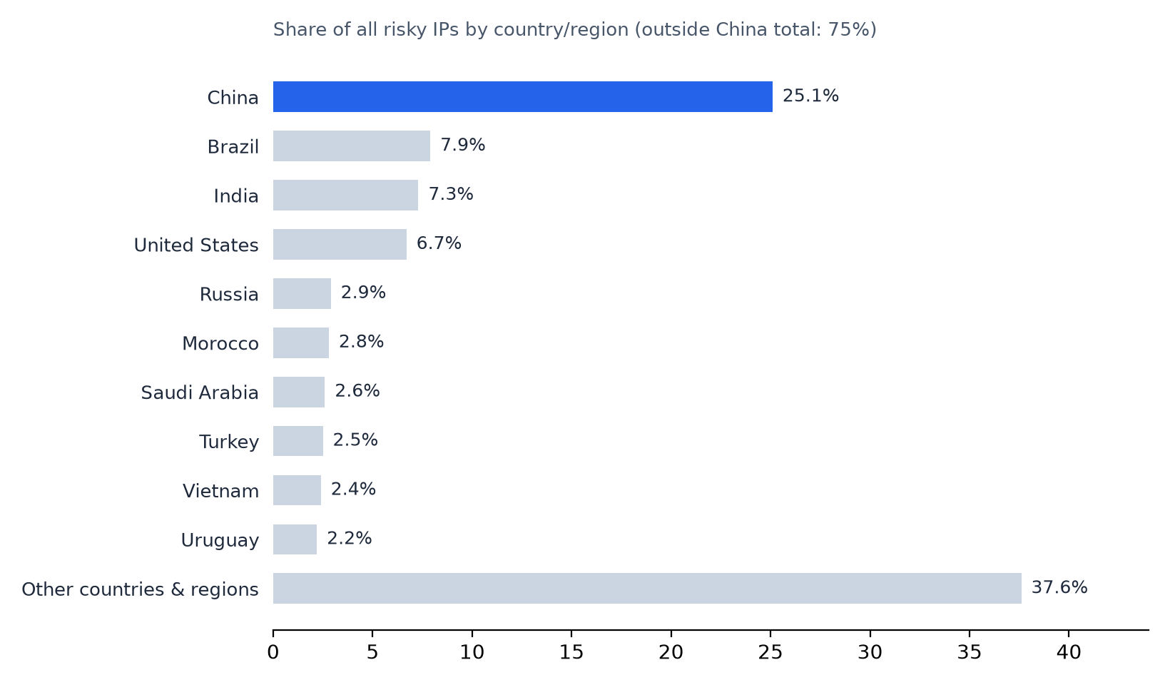 Share of observed risky IPs by country or region in October 2026 and breakdown of risky IPs in China between hijacked shared proxies and dedicated self-built proxies