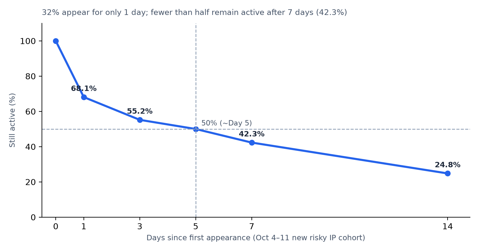 14-day retention curve of newly observed daily risky IPs