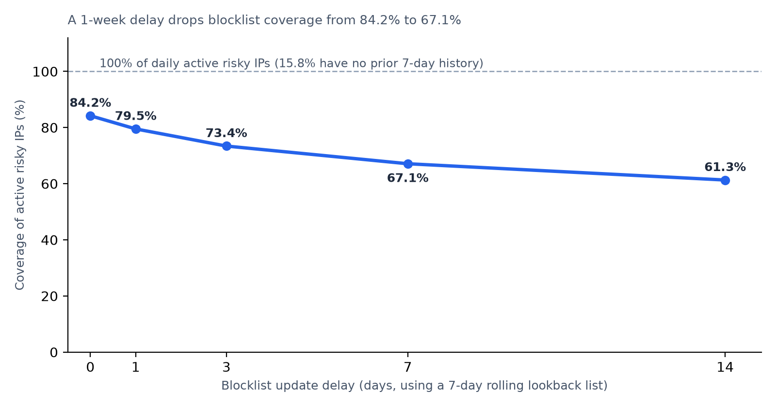 Coverage of active daily risky IPs by a 7-day rolling blocklist across refresh delays