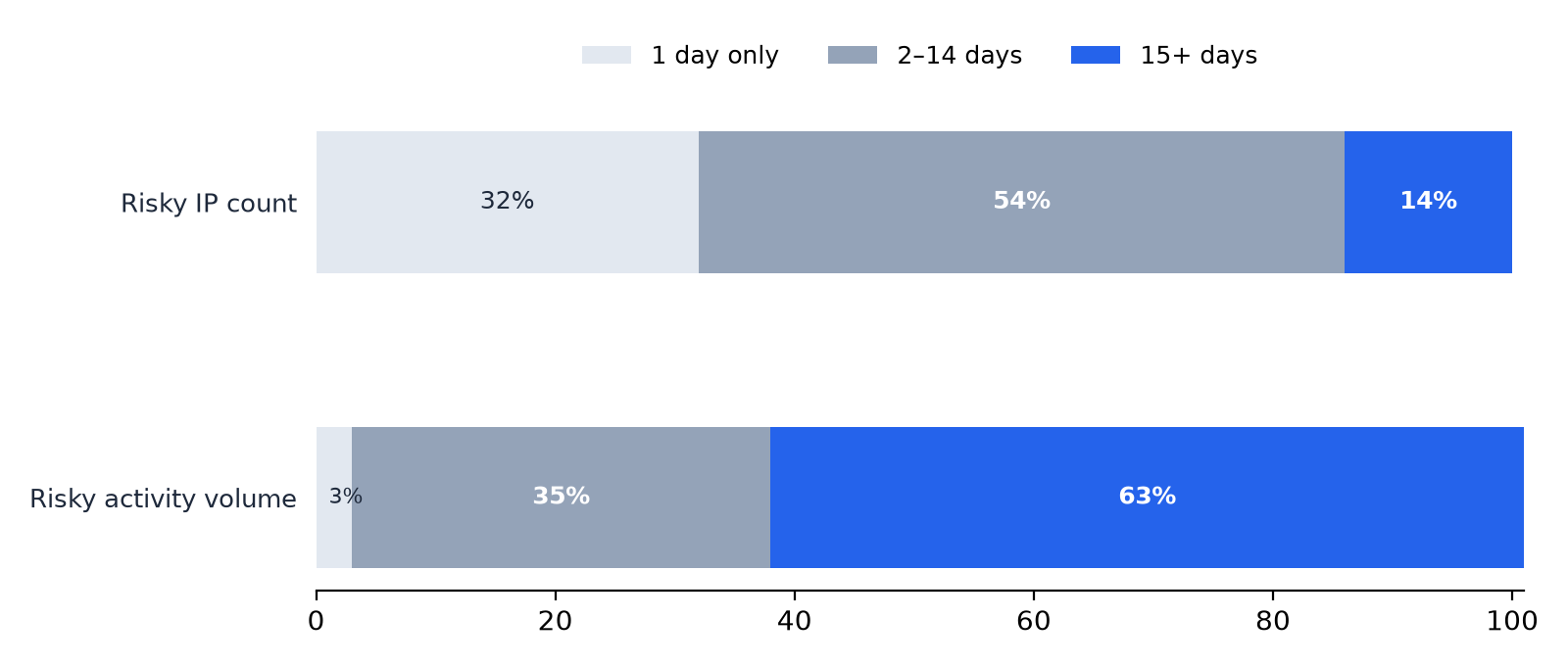 Comparison of unique IP share and risky activity share across active-day tiers