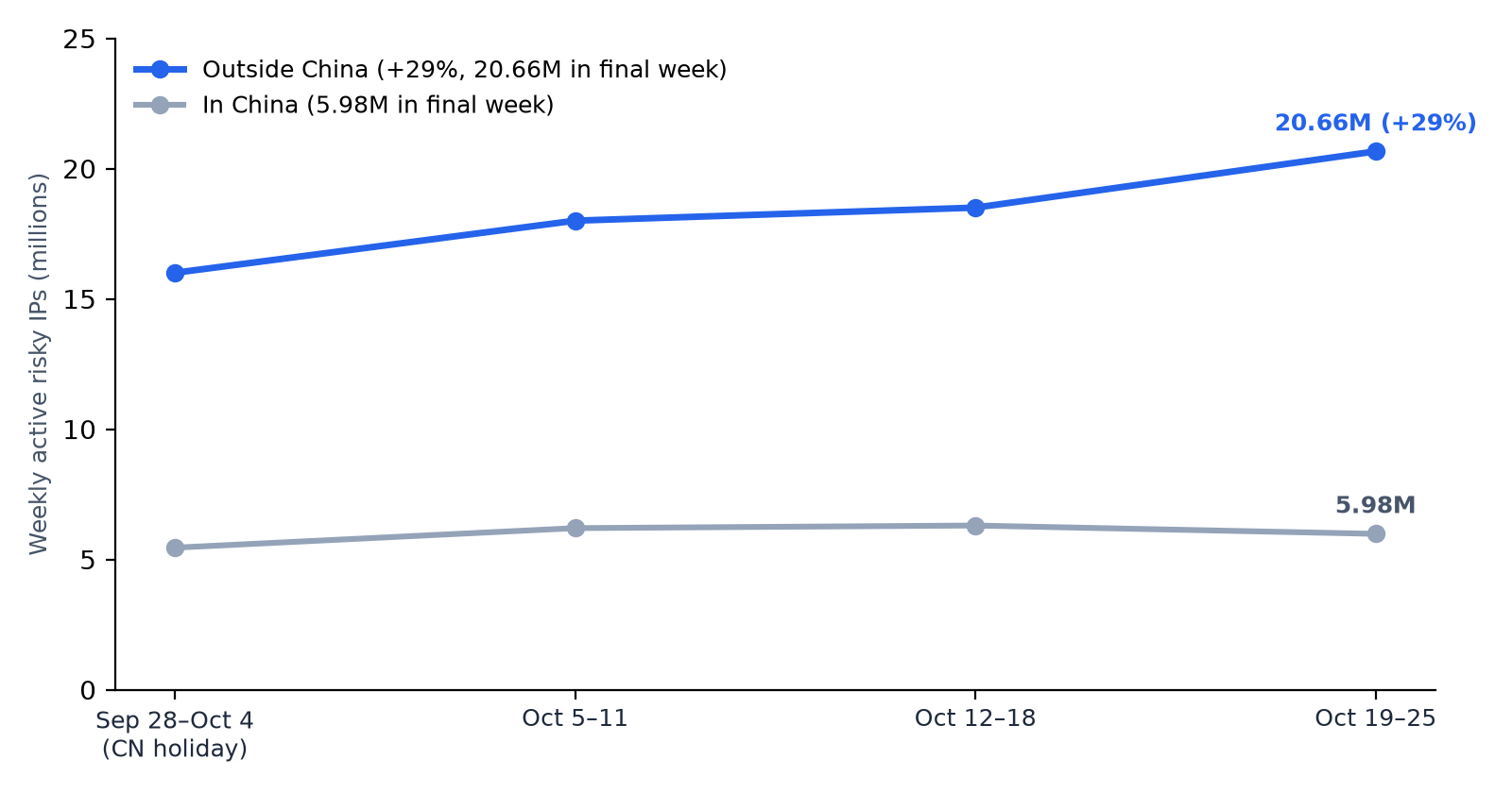 Weekly active risky IPs in China and outside China from late September to late October 2026