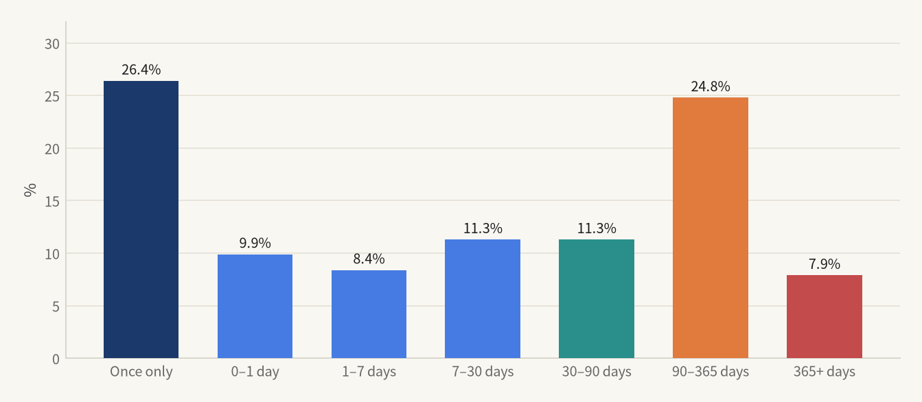 Channel active span for 48,222 numbers.