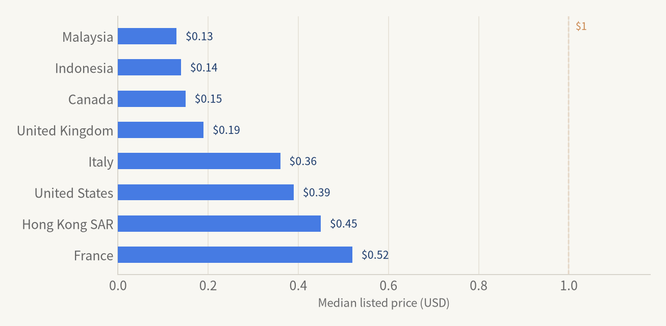 Median listed price on high-stock projects, by country or region.