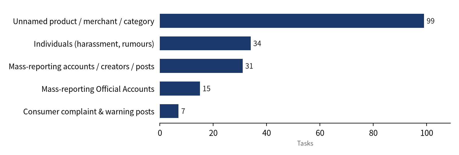 Fig. 5. Non-brand targets by type (tasks).