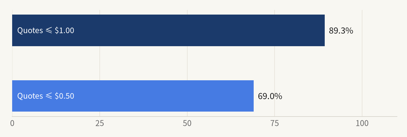 Share of listed quotes. 69.0% are ≤ $0.50; 89.3% are ≤ $1.