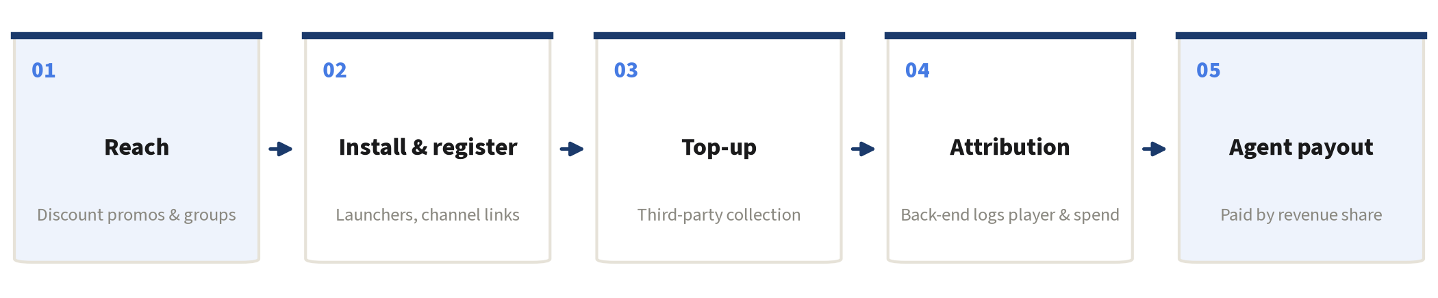 Private-server transaction loop