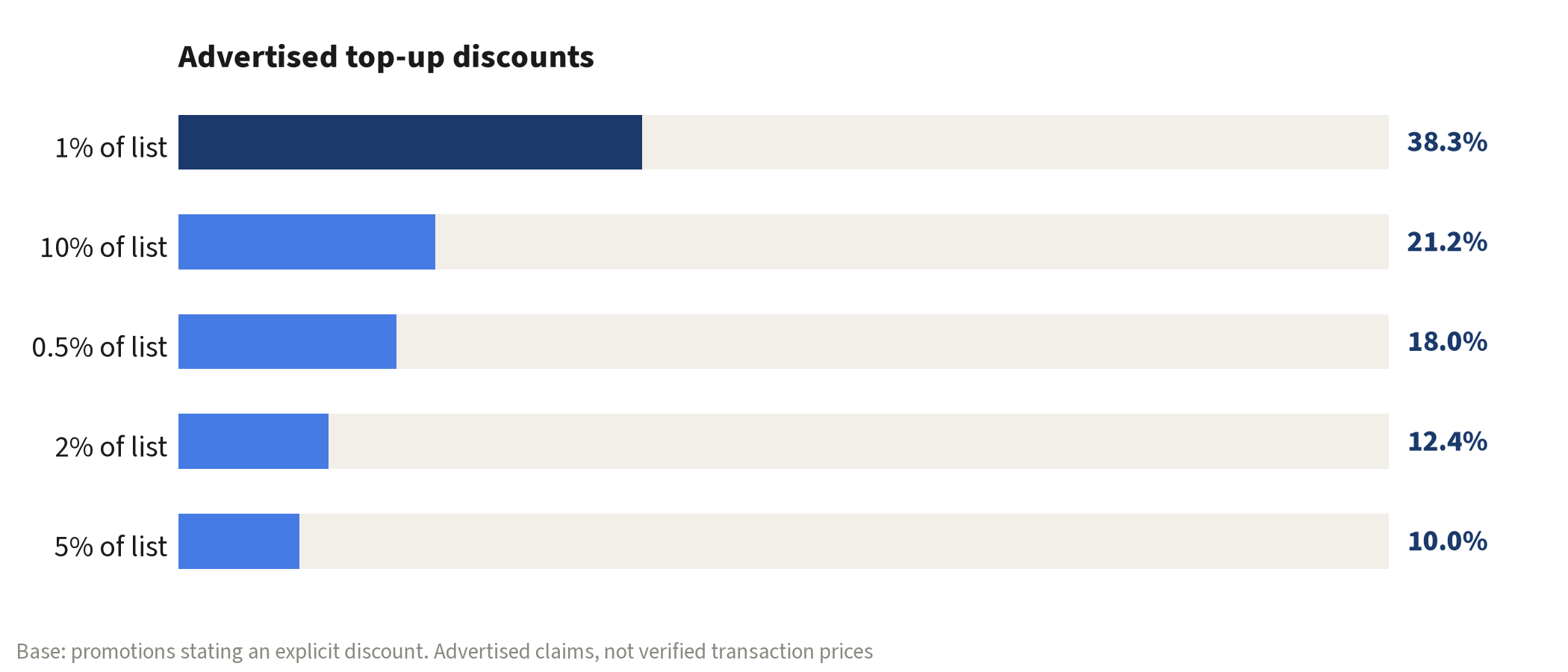 Advertised discount distribution