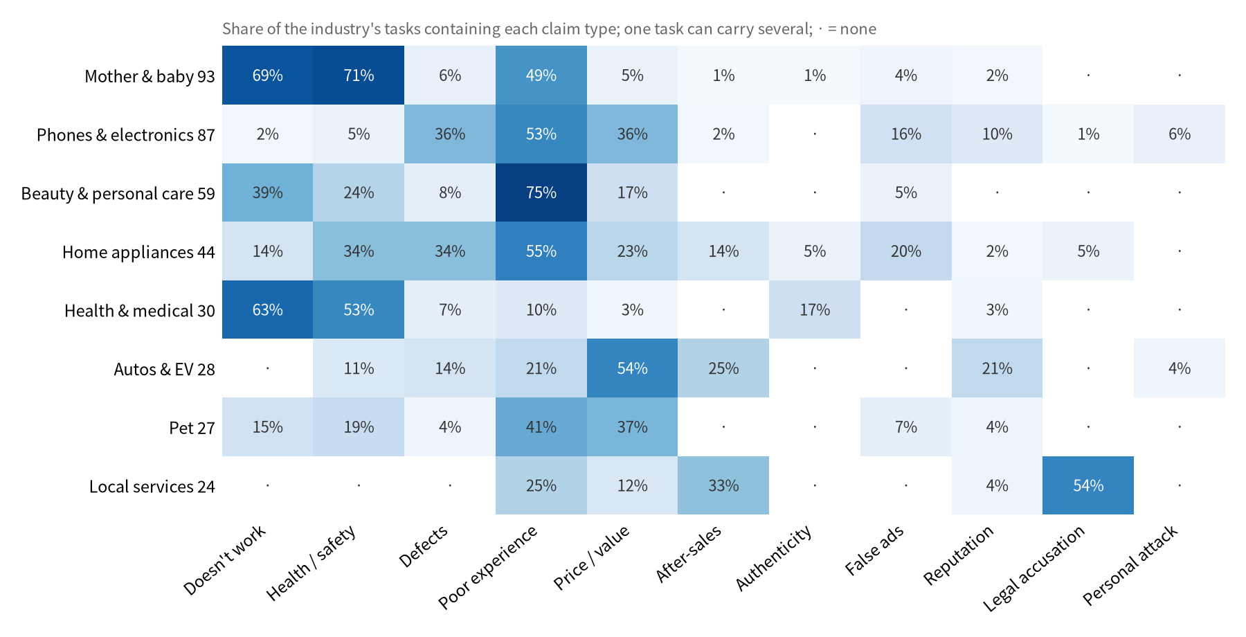 Fig. 2. Claim types by industry. Describes what the scripts say, not the targeted brands' actual quality.