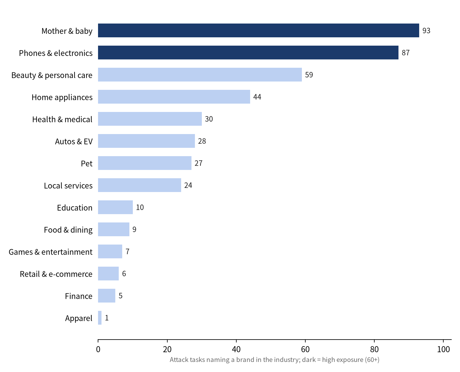 Fig. 1. Attack tasks by industry. Exposure bands: high 60+, medium 25–59, low below 25.