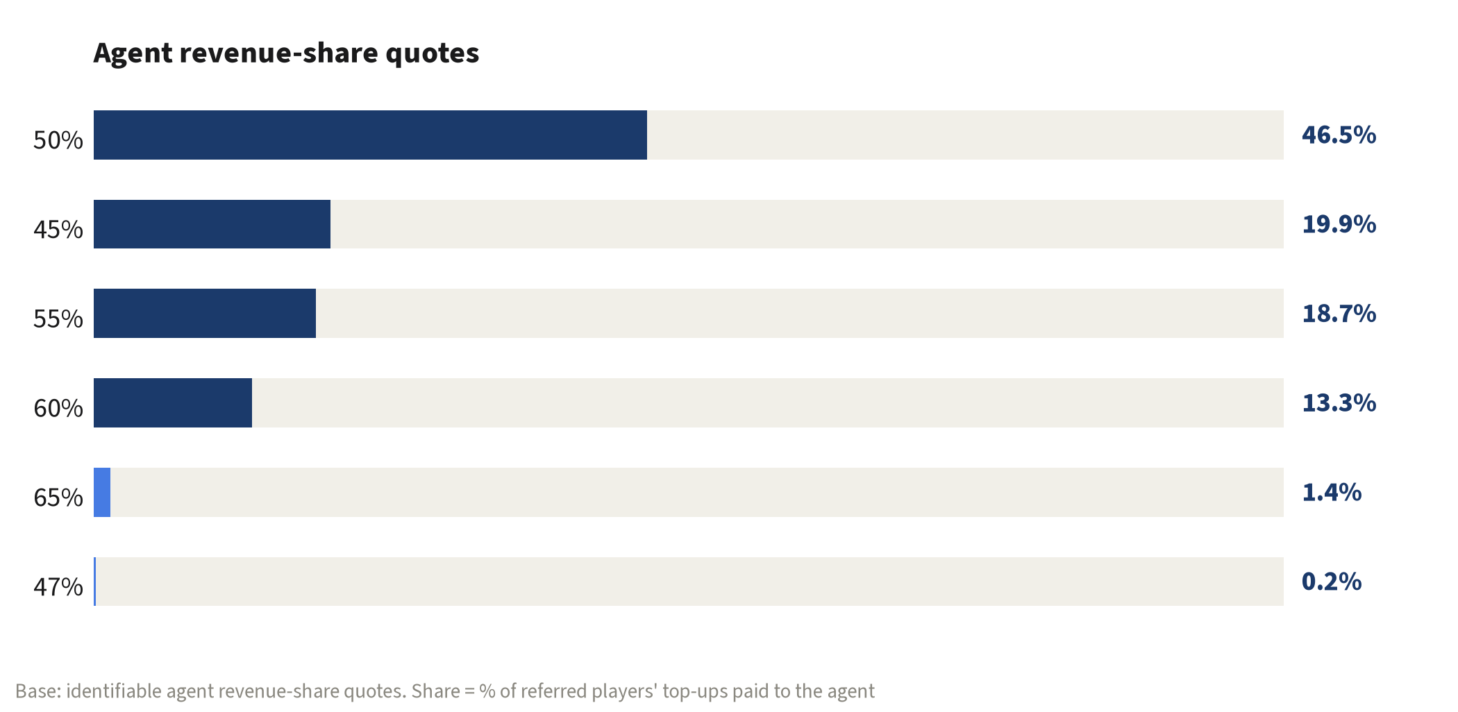 Agent revenue-share quotes
