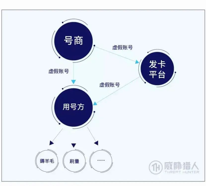 The relationship between the dealer and the transaction number through the card platform. Figure