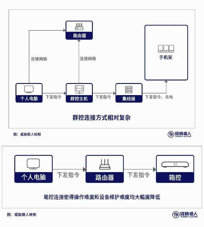 Comparison of traditional group control with box control devices