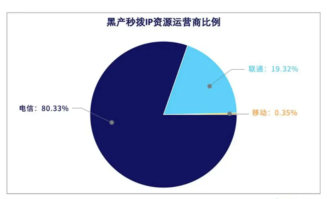 cybercrime seconds to IP resource operator as a percentage of pie