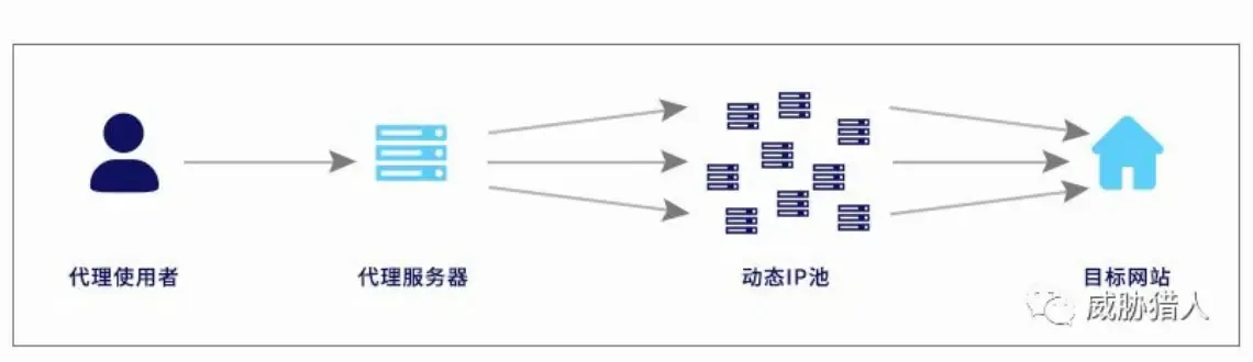 Second dial proxy dynamic IP forward flowchart