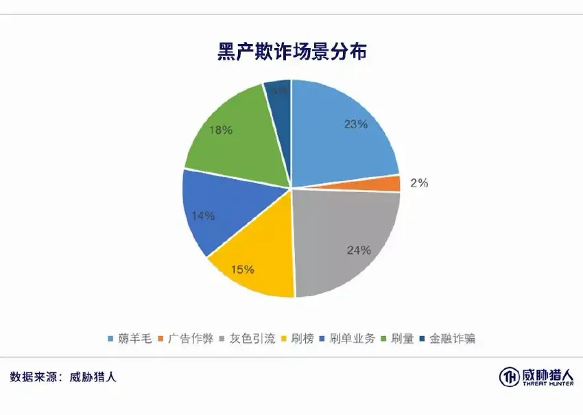 The share of black-producing fraud in pie distribution