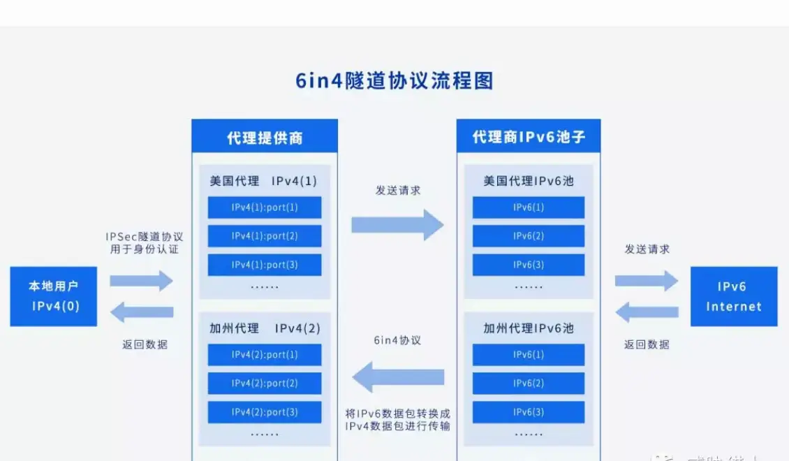 6in4Tunnel protocol proxy IPv6 access process Figure