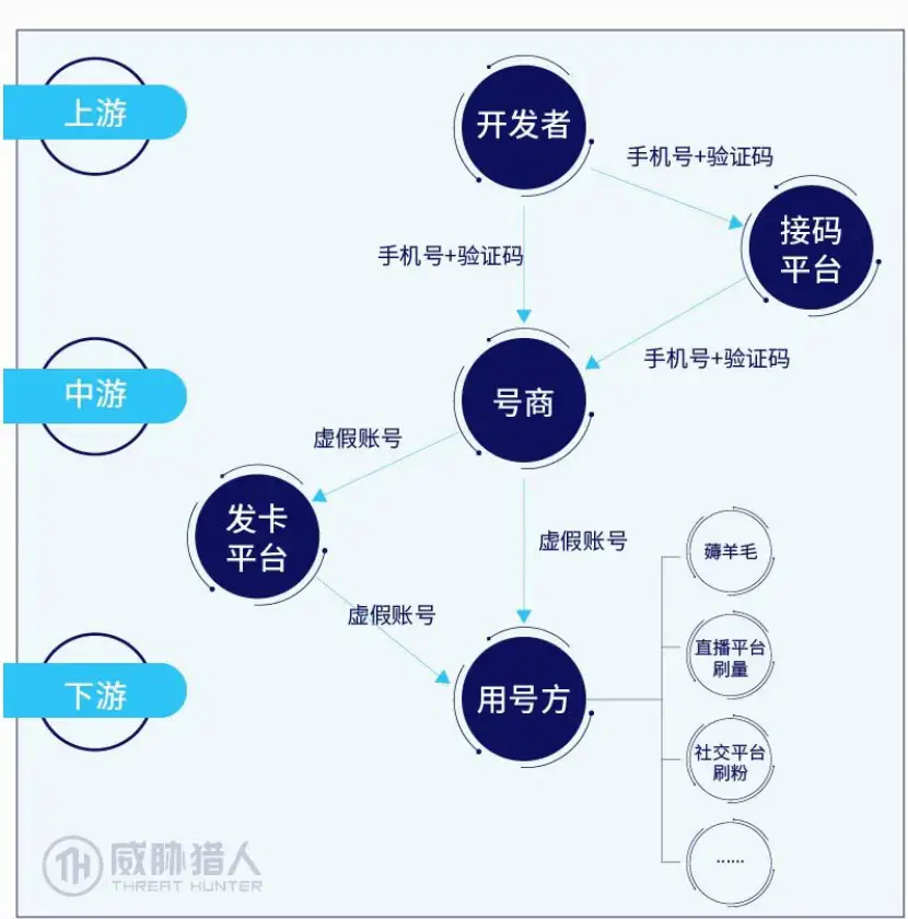 Corrupt industrial chains facilitated by the interface platform and the issue card platform Figure