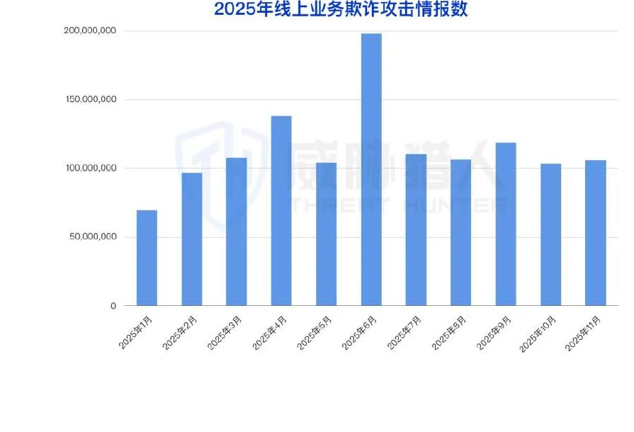 Monthly pillar of operational fraud information on line from January to November 2025 Figure