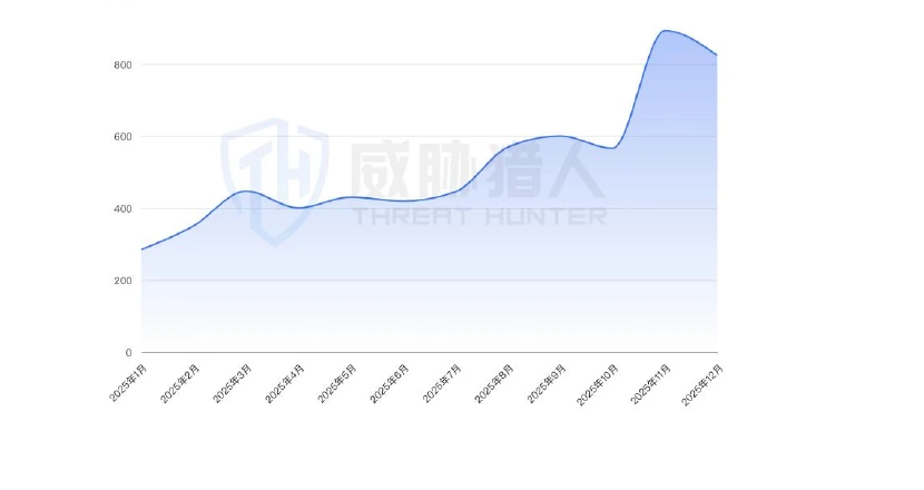 Region by month of illegal data transactions in the consumer financial sector, 2025 Figure