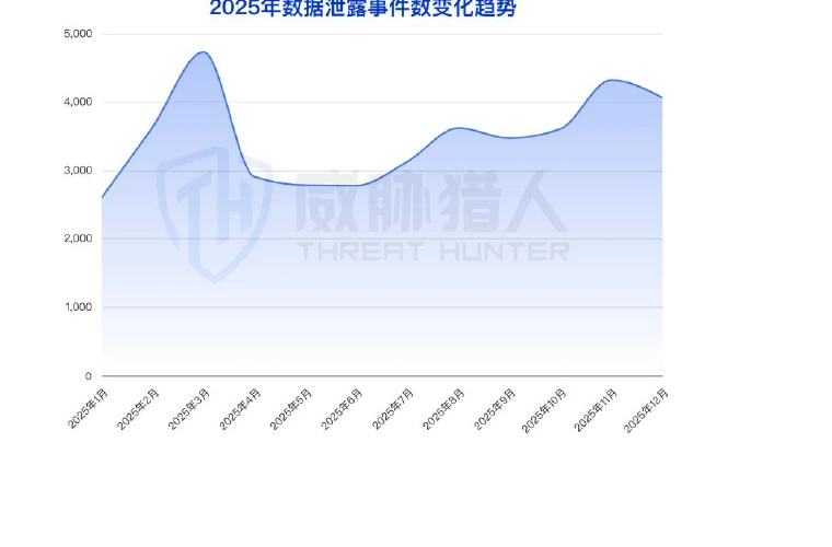 Change in the number of valid data leaks from January to December 2025 Figure