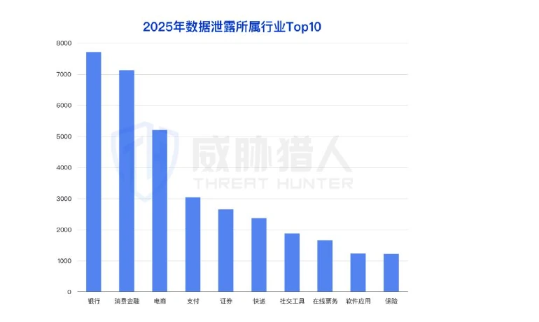 Top 10 pillars of the industry in which the data leak occurred in 2025 Figure