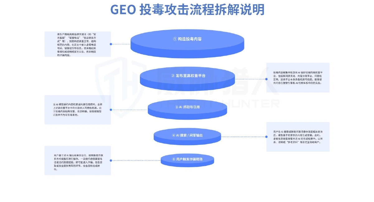 GEO Dismantling of the attack sequence from the content to the generation of wrong answers Figure