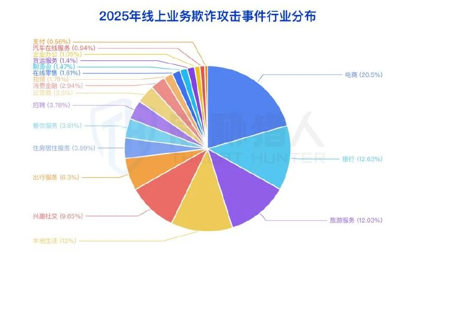 Share of businesses in the 2025 online fraud attacks