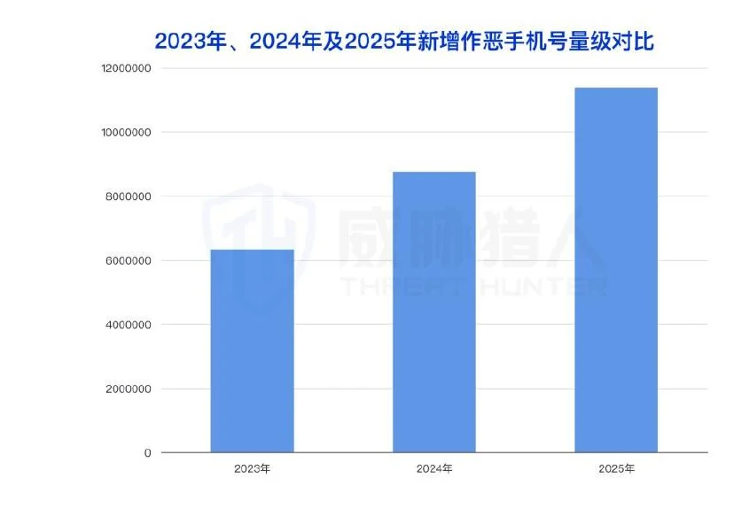 Add a new cell phone-size contrast column from 2023 to 2025. Figure