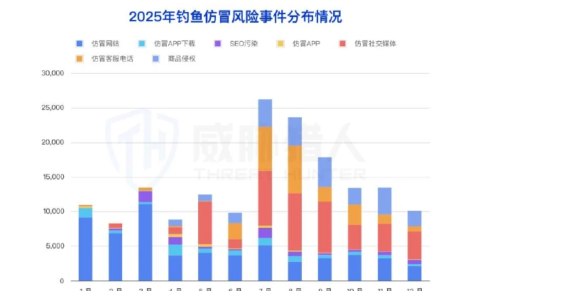 Multiplier columns distributed month by month in 2025 for all types of fishing simulations Figure
