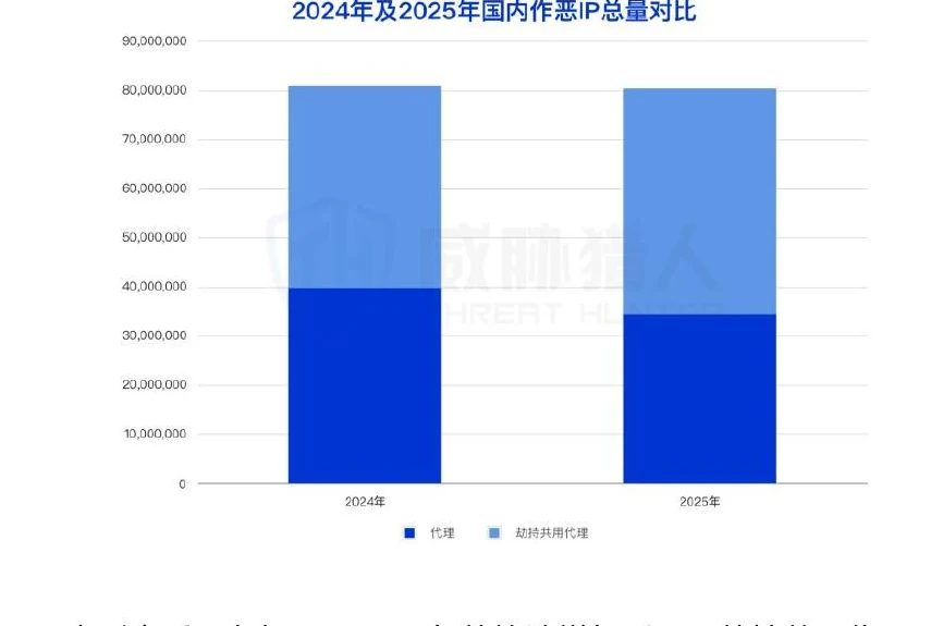 Compared with the total number of domestic agents and common agents for hijacking in 2025 Figure