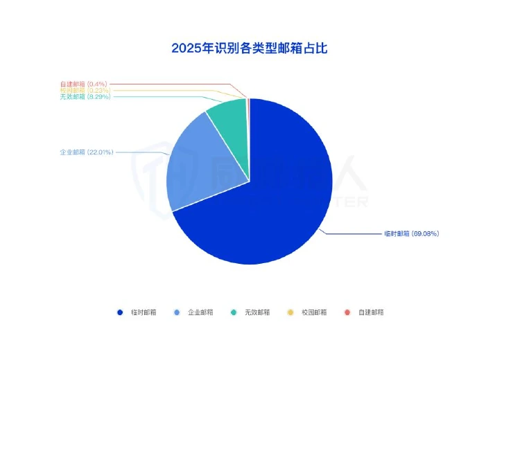 Various types of risk mailbox domain names identified in 2025 Figure