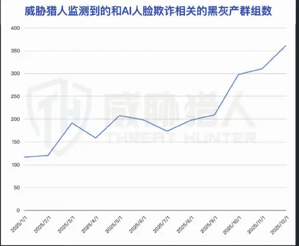 Change in the number of black-and-white-producing groups associated with Ai face fraud, 2025 Figure