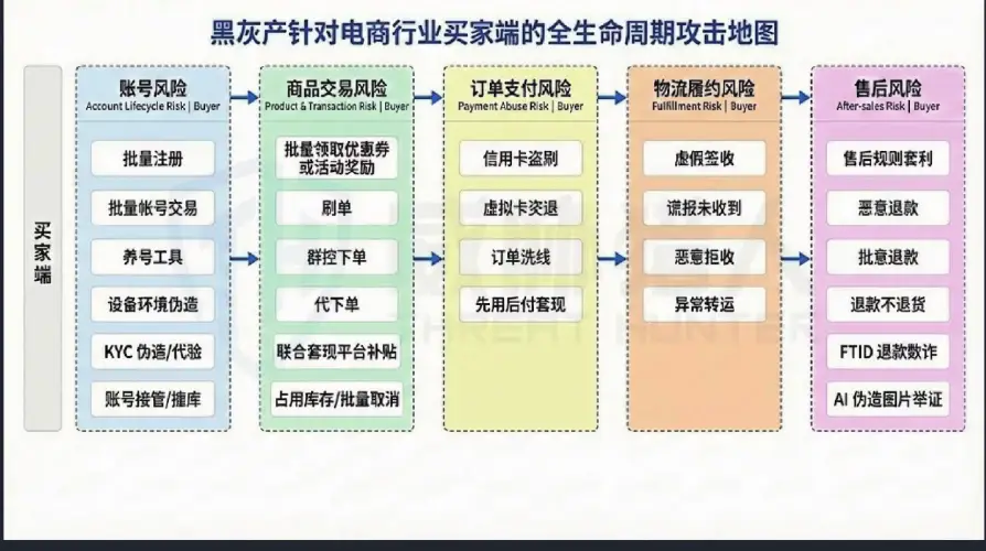 Map of all life-cycle attacks on buyers in the e-commerce industry