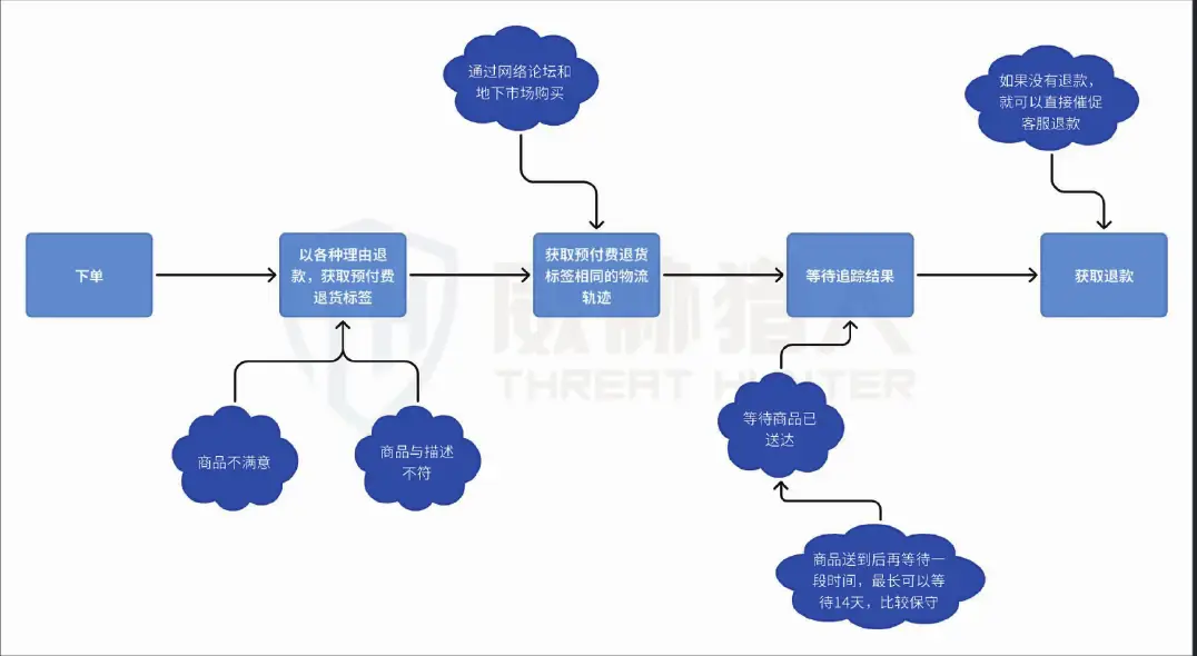 Flowchart of malicious refunds using false logistics tracking information