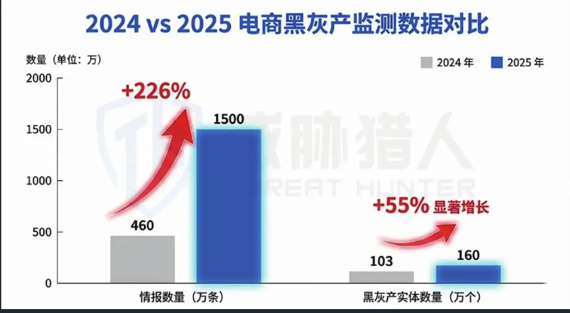 Columns comparing the number of cybercrime-related intelligence and the number of entities in 2024 and 2025 Figure