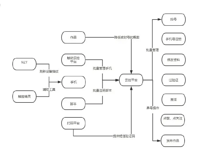 Automation and synergetic flowchart of account registration cybercriminal activity tools