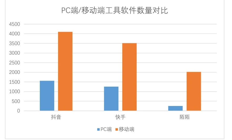Comparison of the number of PC-end and mobile-end cybercriminal activity tools in the short video industry Figure
