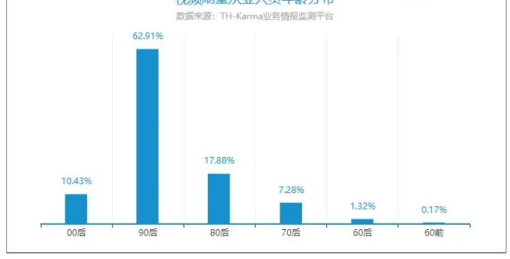 Online video brusher age distribution column Figure