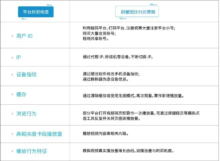 Test dimensions and counter-strategy forms for online video platforms to recognize brushes