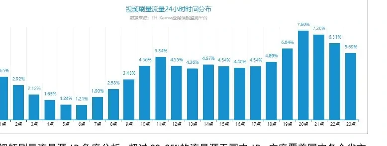 Online fake-view traffic flow 24-hour distribution column Figure