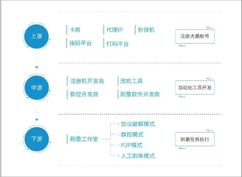 On-line video brushes between mid-stream and downstream roles in the industrial chain Figure
