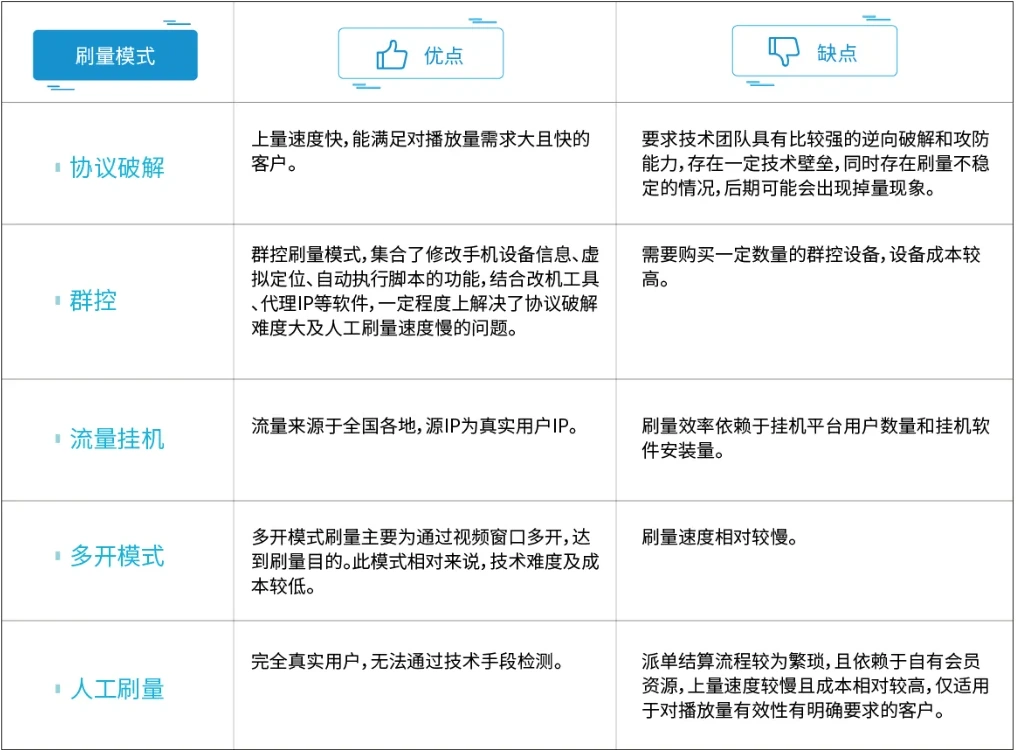 Comparison of strengths and weaknesses of five online fake-view traffic patterns
