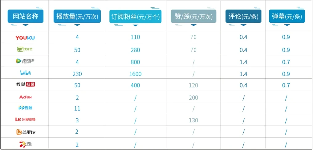Price comparison of services on mainstream online video platforms