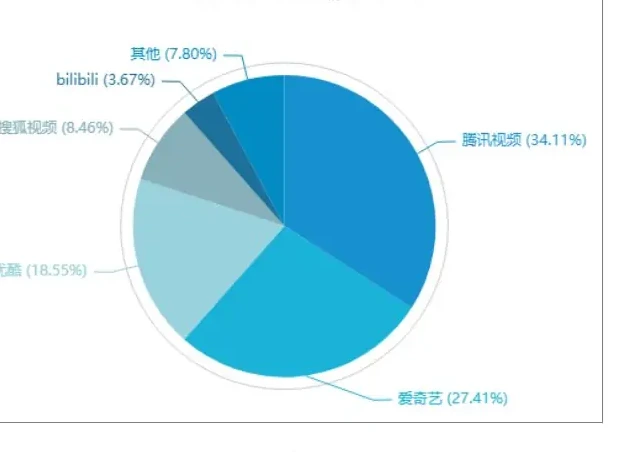 Mainstream online video platform traffic-manipulated as a percentage of pie distribution Figure
