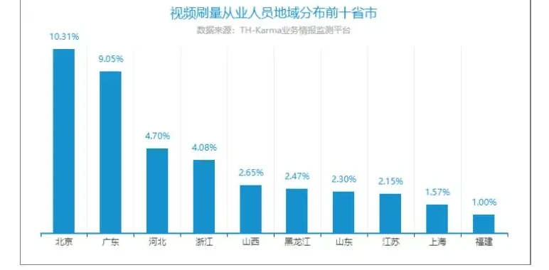 On-line fake-view traffic studio membership size distribution column Figure