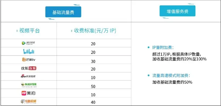 Base flow fees and value-added service charges for the traffic hanger platform Table