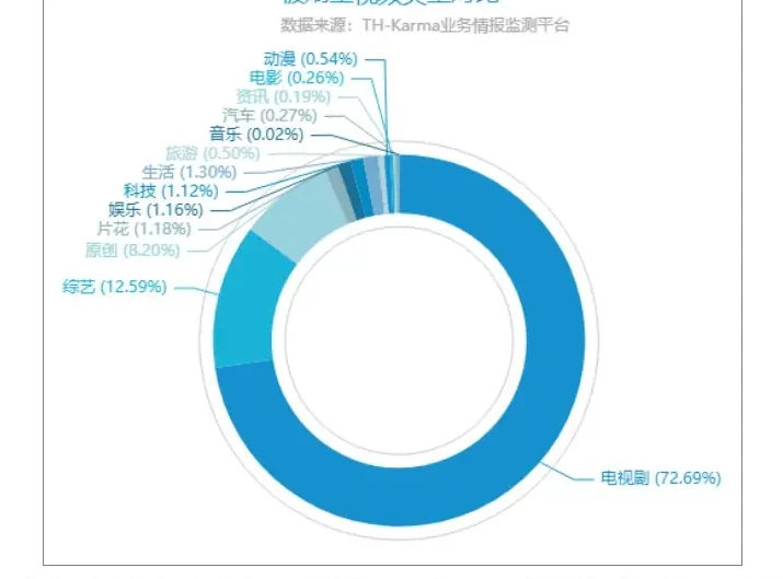 The type of online video content that has been traffic-manipulated Figure