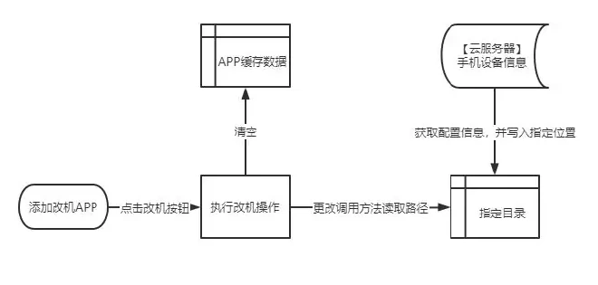 Customize the flowchart for ROM re-engineering