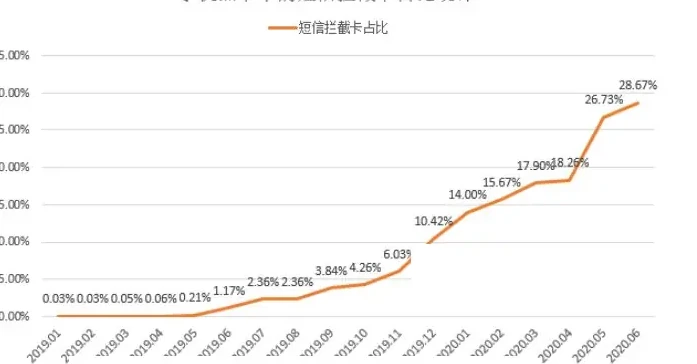 Mobile phone number conversion -- Increased SMS interception card ratio diagram (page 18 of the original report)